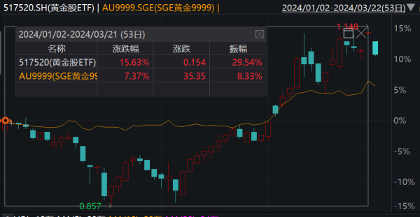 股票扛杆 年内收益远超金价，行业最大黄金股ETF(517520)回调或为入场时机，连续13日吸金逾亿！