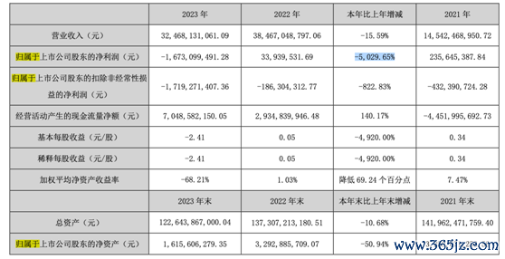 在线配资开户 年报解读|净亏损16.73亿元! 中交地产猛踩“急刹”, 去年仅新增2个项目, 大股东财务总已就位